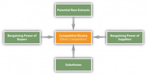 Porter's Five Forces