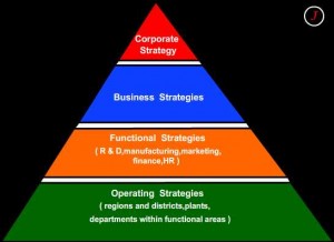 Strategy Pyramid