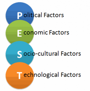 Pest Analysis External Environment Analysis