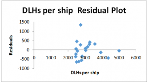 DLHs per ship Residual Plot