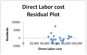 Direct Labor <a  href=