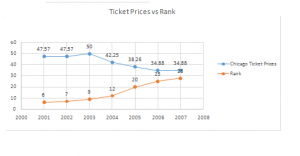 ticket prices vs rank