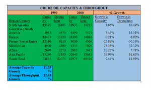 Crude Oil Refining Capacity & Throughput