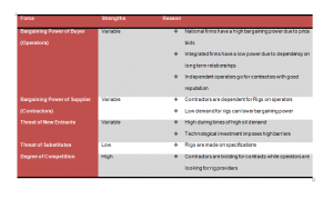 Porter’s Five Forces Analysis of the Off-Shore Oil Exploration and Drilling Industry