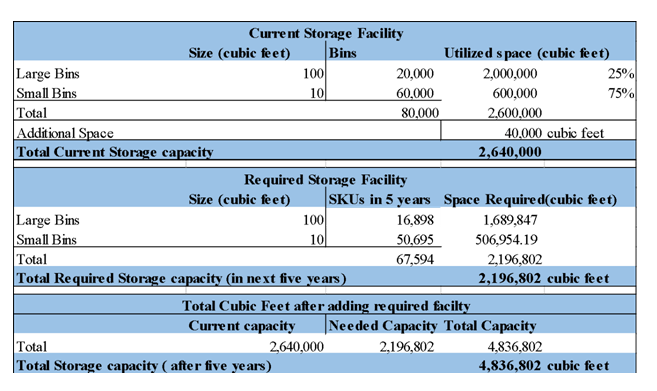 warehouse strategy case study