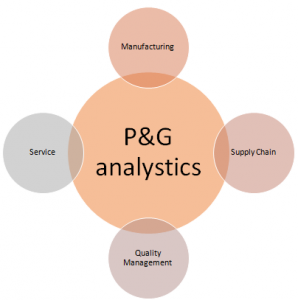 Managing with Analytics at Procter Gamble
