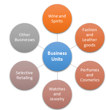 Louis Vuitton Business Model Evolution  PPT