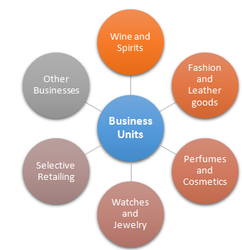 Environmental Analysis of Louis Vuitton Assignment